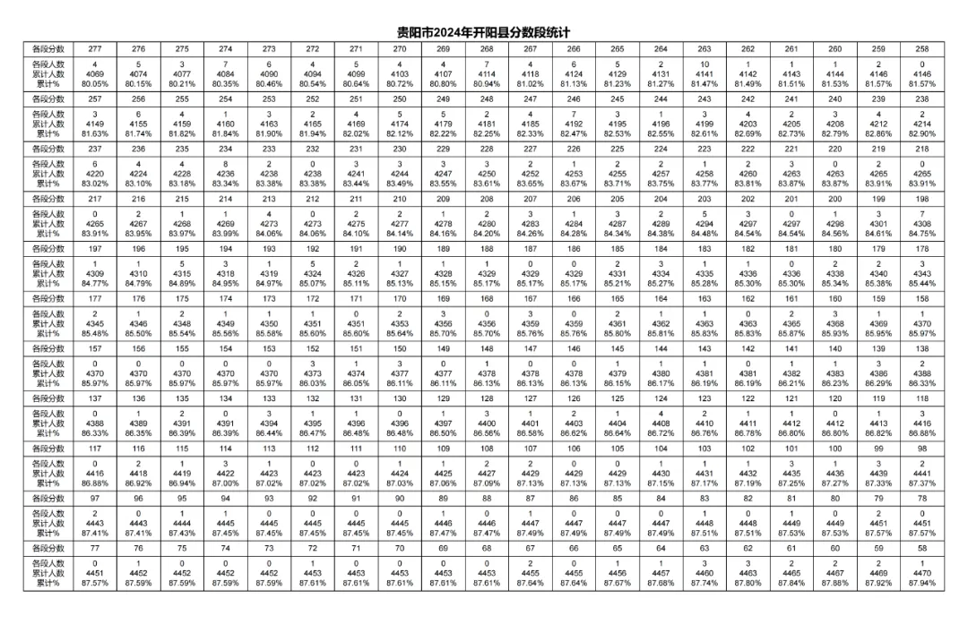 2026年中考重要参考数据|2022-2025近四年贵阳各高中录取分数线|贵阳一分一段表|贵阳2025真题 第115张