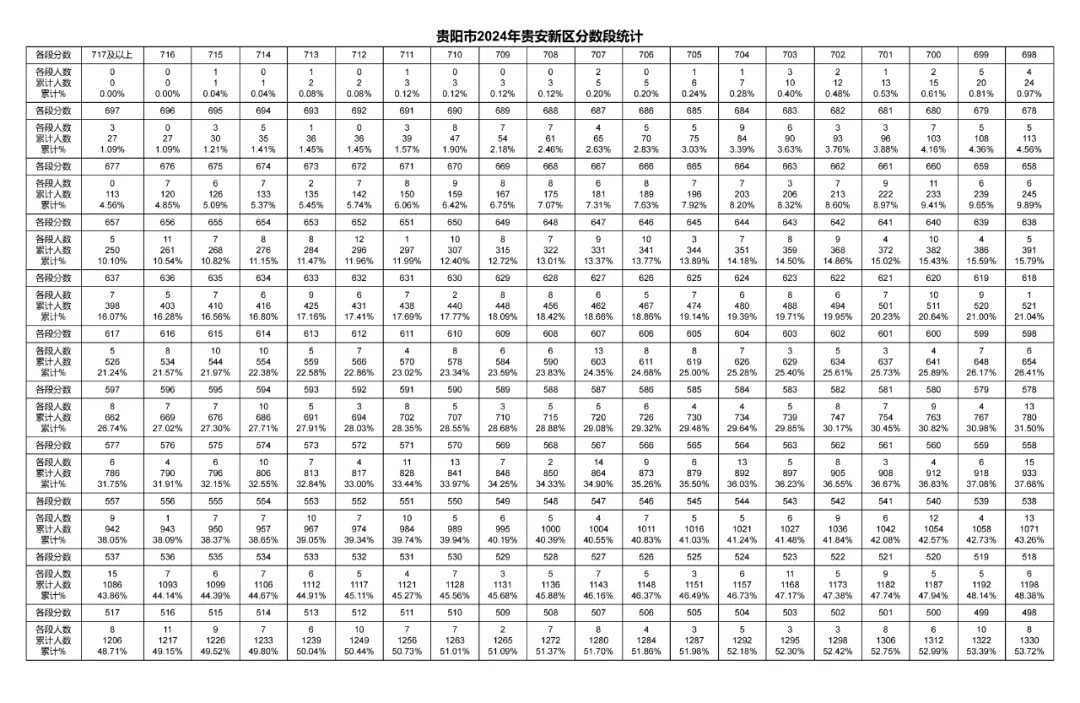 2026年中考重要参考数据|2022-2025近四年贵阳各高中录取分数线|贵阳一分一段表|贵阳2025真题 第117张