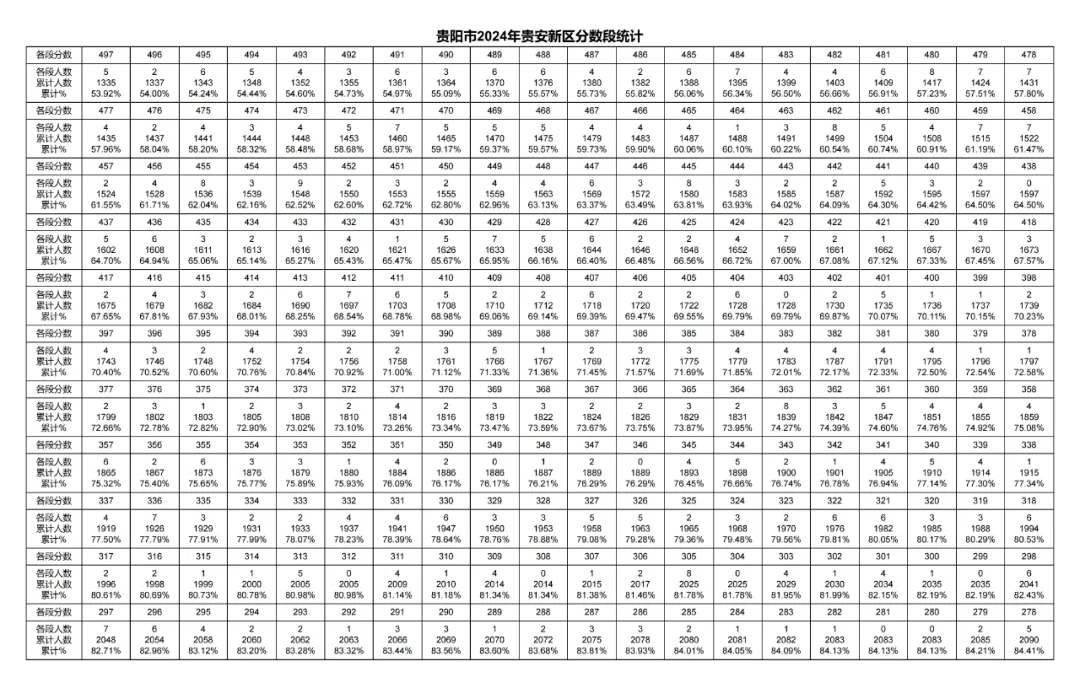 2026年中考重要参考数据|2022-2025近四年贵阳各高中录取分数线|贵阳一分一段表|贵阳2025真题 第118张