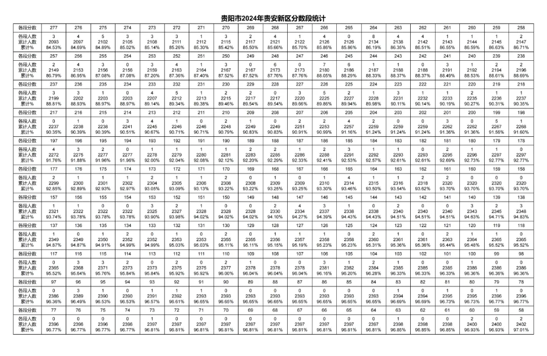 2026年中考重要参考数据|2022-2025近四年贵阳各高中录取分数线|贵阳一分一段表|贵阳2025真题 第119张