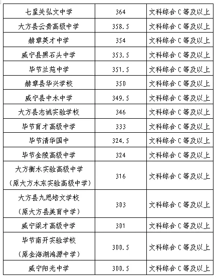 2026年中考重要参考数据|2022-2025近四年贵阳各高中录取分数线|贵阳一分一段表|贵阳2025真题 第128张