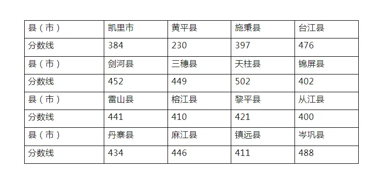2026年中考重要参考数据|2022-2025近四年贵阳各高中录取分数线|贵阳一分一段表|贵阳2025真题 第129张