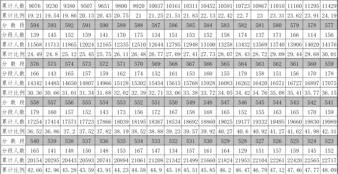 2026年中考重要参考数据|2022-2025近四年贵阳各高中录取分数线|贵阳一分一段表|贵阳2025真题 第131张