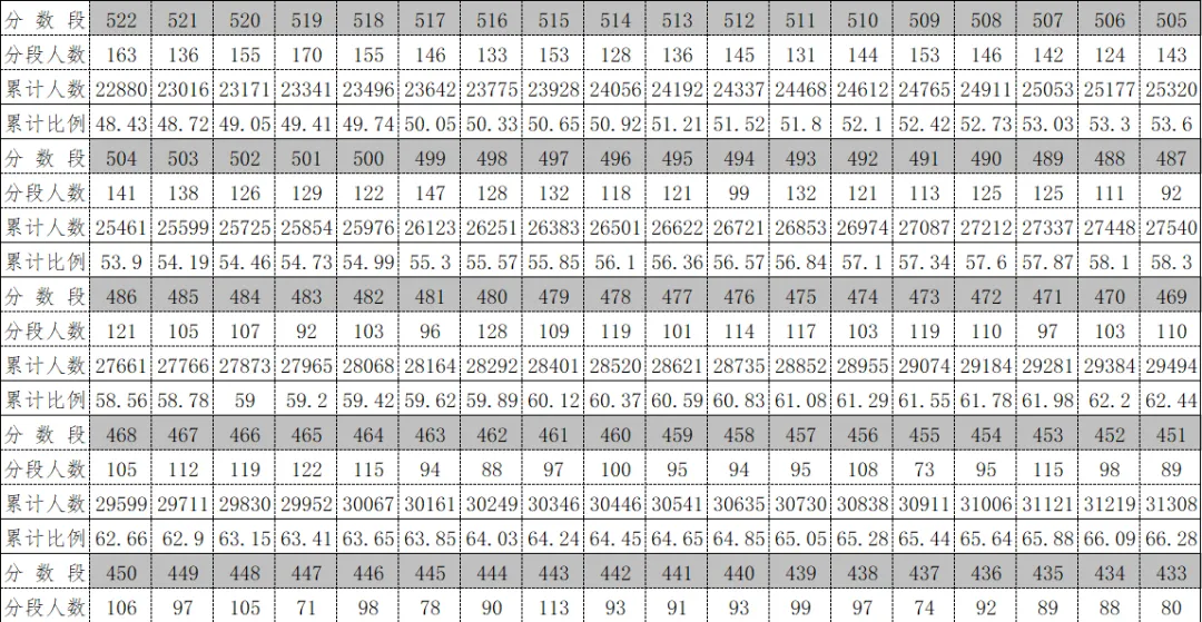 2026年中考重要参考数据|2022-2025近四年贵阳各高中录取分数线|贵阳一分一段表|贵阳2025真题 第132张