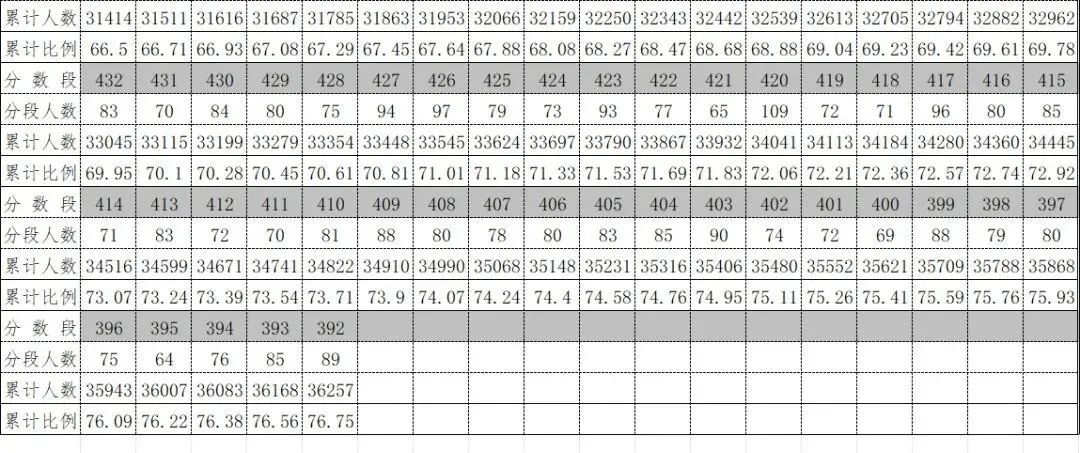 2026年中考重要参考数据|2022-2025近四年贵阳各高中录取分数线|贵阳一分一段表|贵阳2025真题 第133张