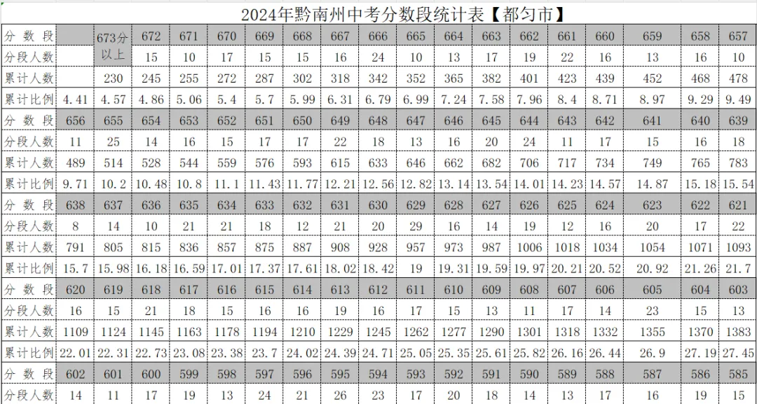 2026年中考重要参考数据|2022-2025近四年贵阳各高中录取分数线|贵阳一分一段表|贵阳2025真题 第134张