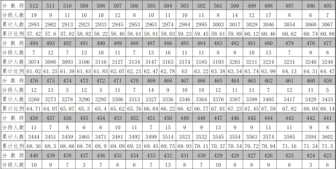 2026年中考重要参考数据|2022-2025近四年贵阳各高中录取分数线|贵阳一分一段表|贵阳2025真题 第136张