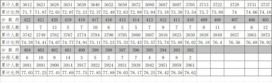 2026年中考重要参考数据|2022-2025近四年贵阳各高中录取分数线|贵阳一分一段表|贵阳2025真题 第137张