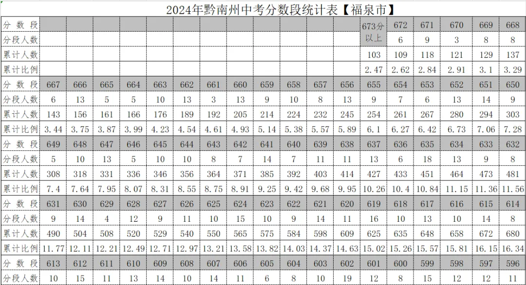 2026年中考重要参考数据|2022-2025近四年贵阳各高中录取分数线|贵阳一分一段表|贵阳2025真题 第138张