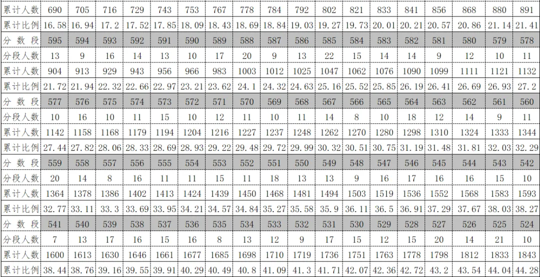 2026年中考重要参考数据|2022-2025近四年贵阳各高中录取分数线|贵阳一分一段表|贵阳2025真题 第139张