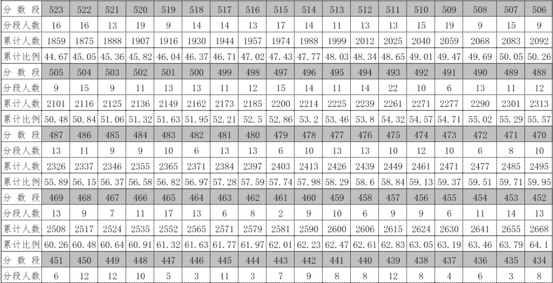 2026年中考重要参考数据|2022-2025近四年贵阳各高中录取分数线|贵阳一分一段表|贵阳2025真题 第140张