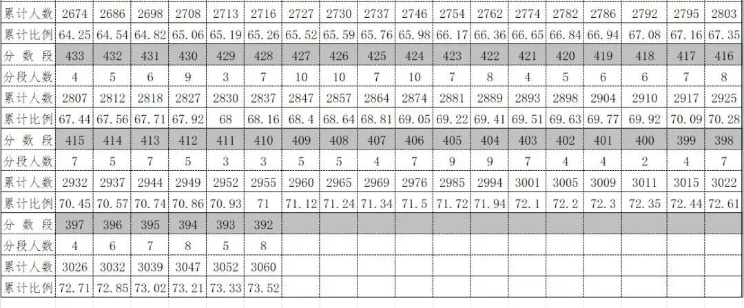 2026年中考重要参考数据|2022-2025近四年贵阳各高中录取分数线|贵阳一分一段表|贵阳2025真题 第141张