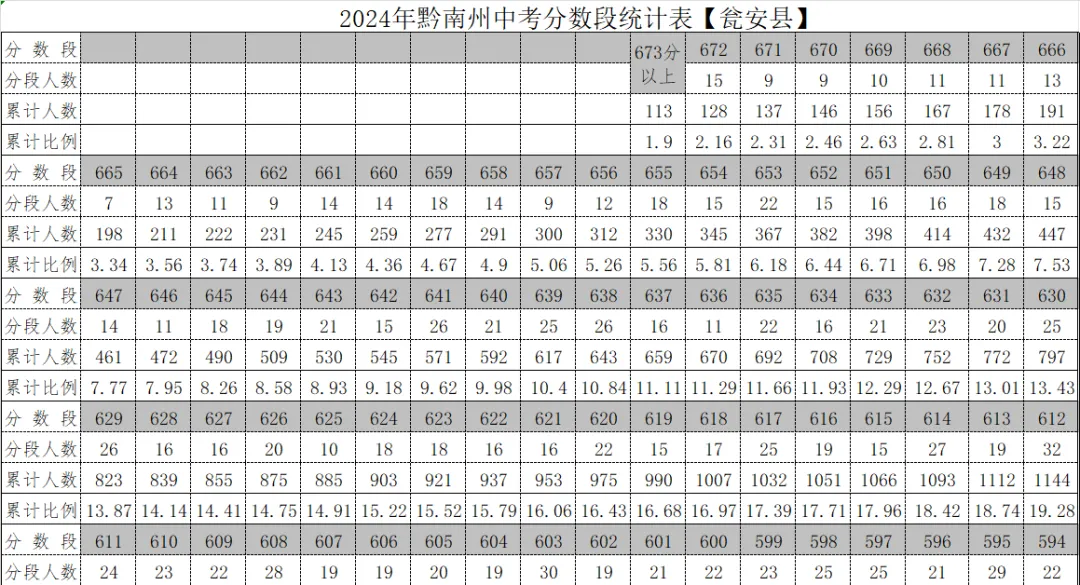 2026年中考重要参考数据|2022-2025近四年贵阳各高中录取分数线|贵阳一分一段表|贵阳2025真题 第142张