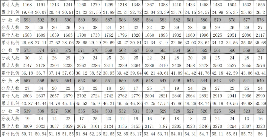 2026年中考重要参考数据|2022-2025近四年贵阳各高中录取分数线|贵阳一分一段表|贵阳2025真题 第143张