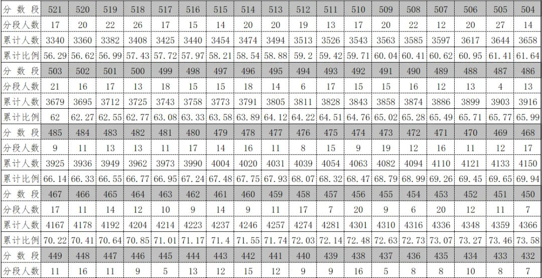 2026年中考重要参考数据|2022-2025近四年贵阳各高中录取分数线|贵阳一分一段表|贵阳2025真题 第144张