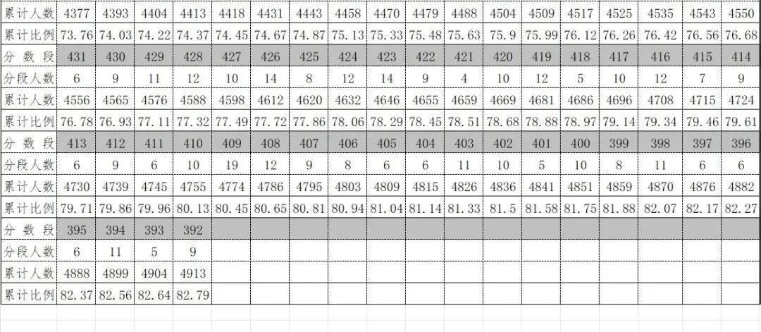 2026年中考重要参考数据|2022-2025近四年贵阳各高中录取分数线|贵阳一分一段表|贵阳2025真题 第145张
