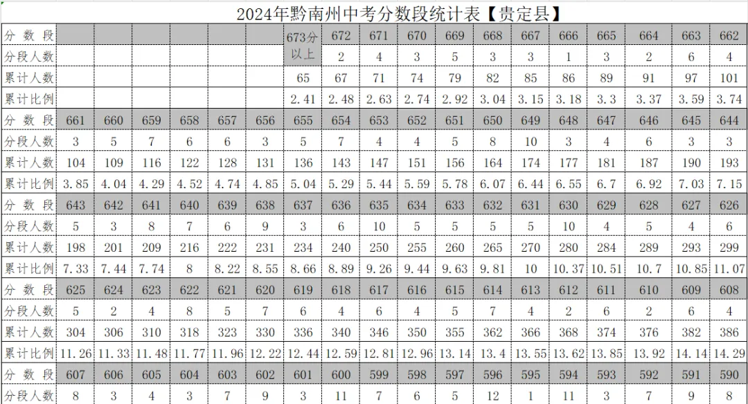 2026年中考重要参考数据|2022-2025近四年贵阳各高中录取分数线|贵阳一分一段表|贵阳2025真题 第146张