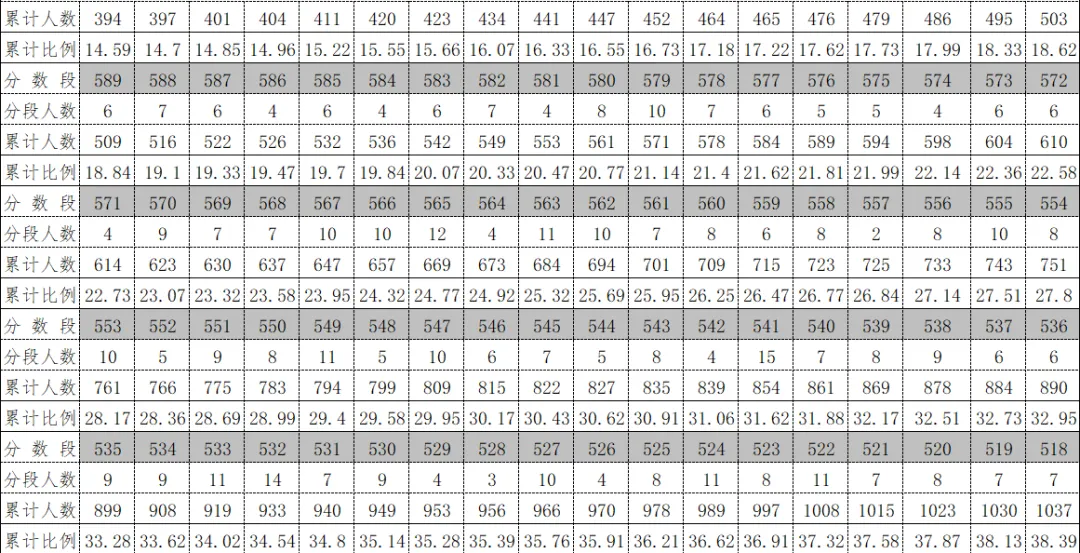 2026年中考重要参考数据|2022-2025近四年贵阳各高中录取分数线|贵阳一分一段表|贵阳2025真题 第147张