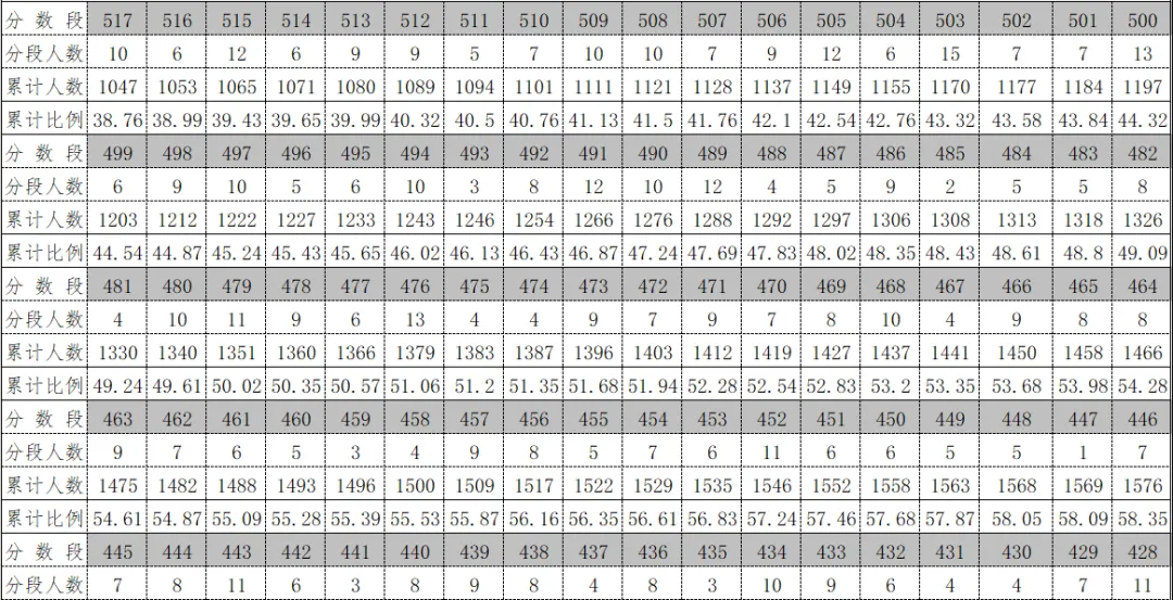 2026年中考重要参考数据|2022-2025近四年贵阳各高中录取分数线|贵阳一分一段表|贵阳2025真题 第148张
