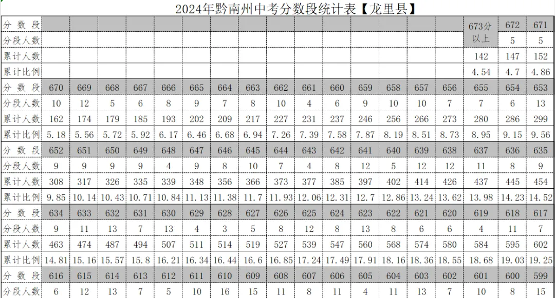 2026年中考重要参考数据|2022-2025近四年贵阳各高中录取分数线|贵阳一分一段表|贵阳2025真题 第150张