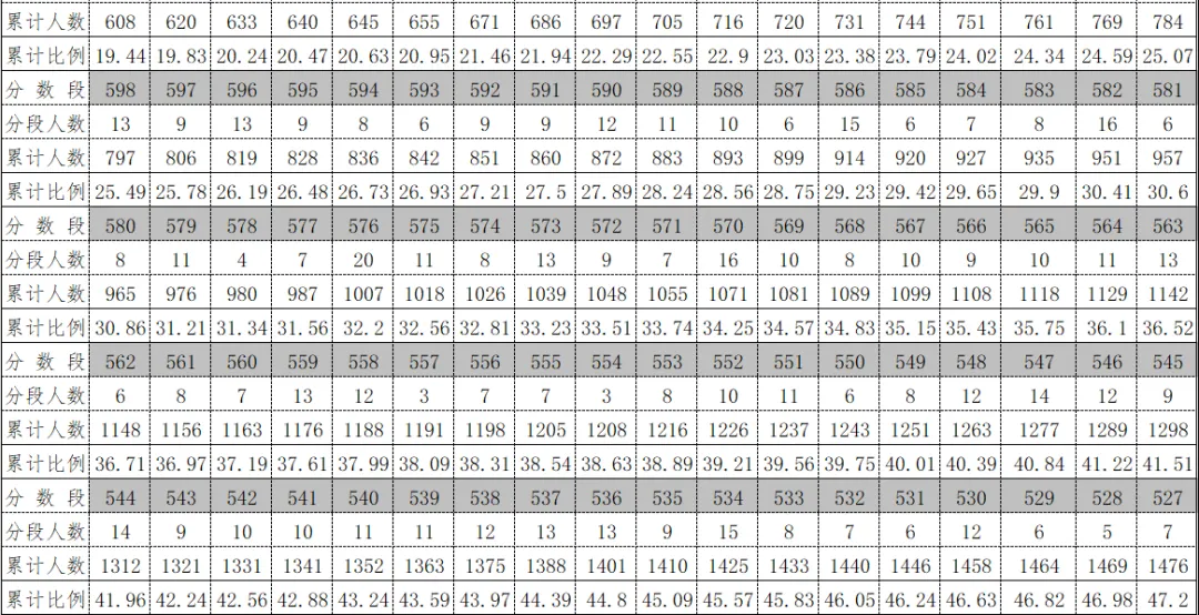 2026年中考重要参考数据|2022-2025近四年贵阳各高中录取分数线|贵阳一分一段表|贵阳2025真题 第151张