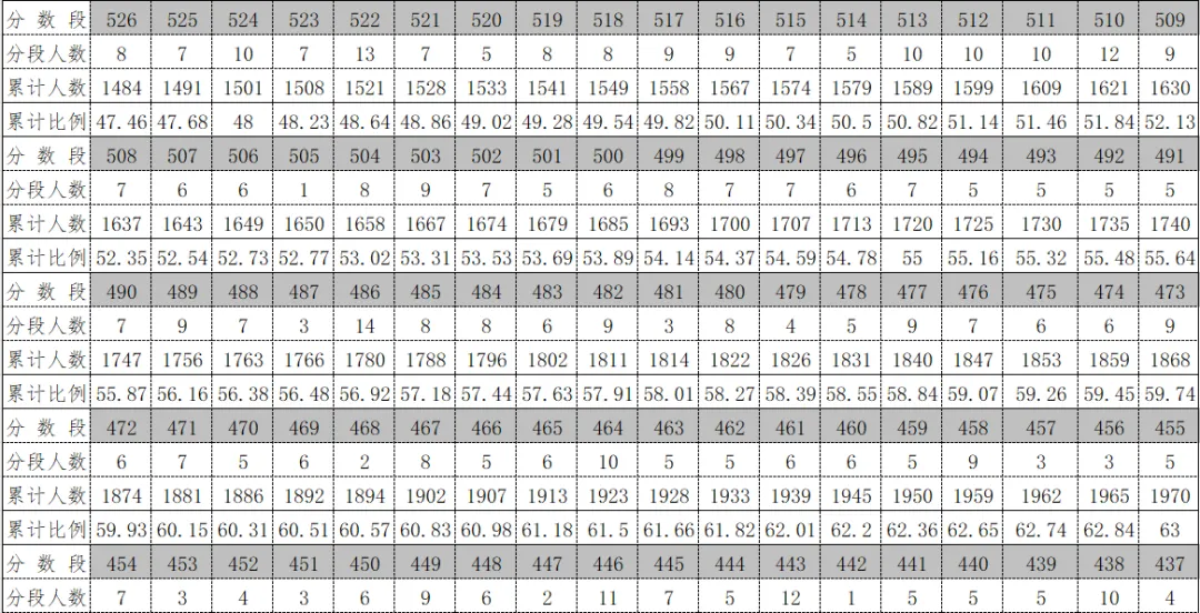 2026年中考重要参考数据|2022-2025近四年贵阳各高中录取分数线|贵阳一分一段表|贵阳2025真题 第152张