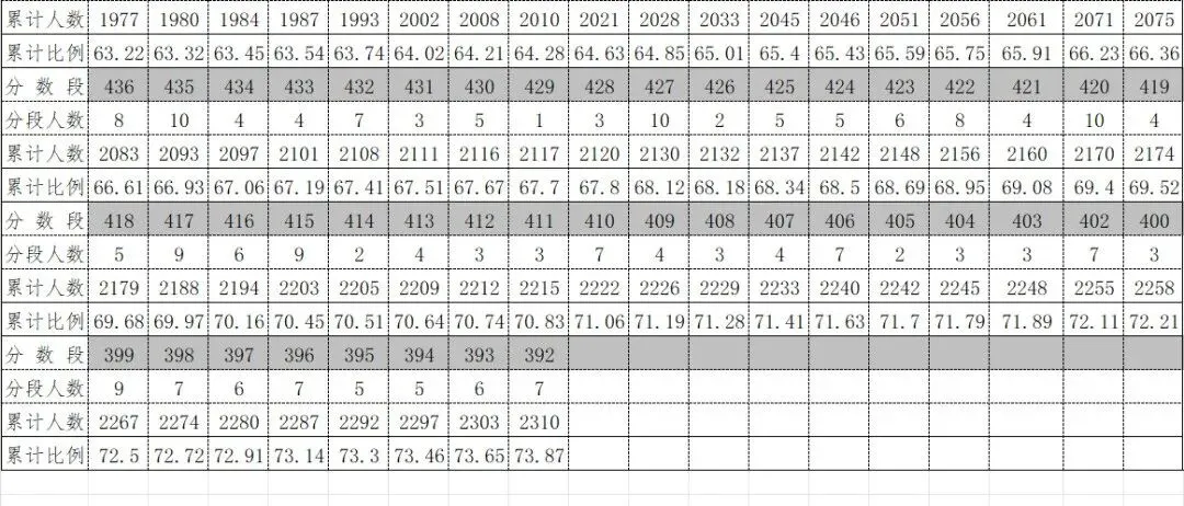 2026年中考重要参考数据|2022-2025近四年贵阳各高中录取分数线|贵阳一分一段表|贵阳2025真题 第153张