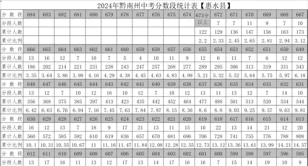 2026年中考重要参考数据|2022-2025近四年贵阳各高中录取分数线|贵阳一分一段表|贵阳2025真题 第154张