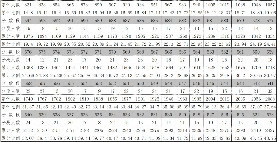 2026年中考重要参考数据|2022-2025近四年贵阳各高中录取分数线|贵阳一分一段表|贵阳2025真题 第155张