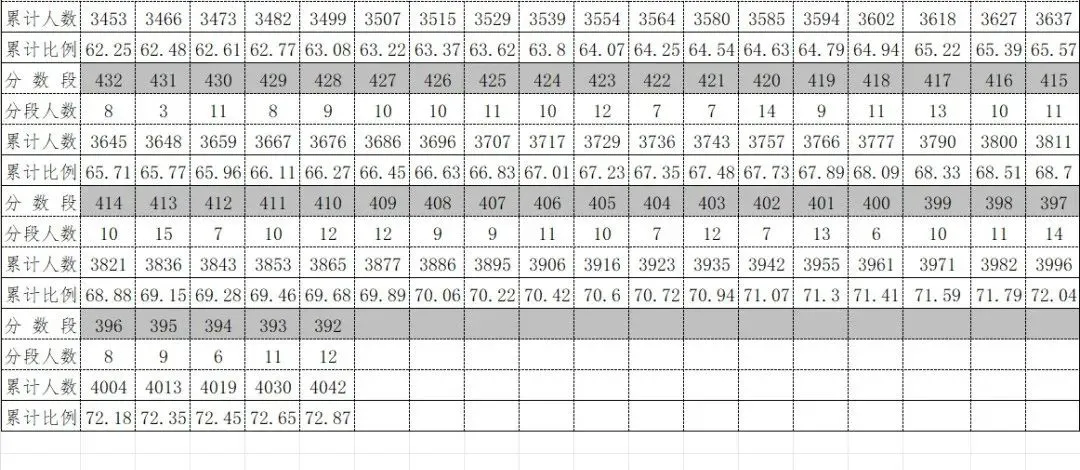 2026年中考重要参考数据|2022-2025近四年贵阳各高中录取分数线|贵阳一分一段表|贵阳2025真题 第157张