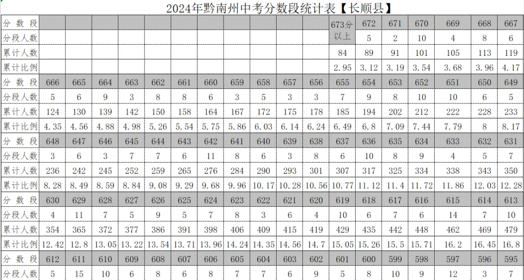 2026年中考重要参考数据|2022-2025近四年贵阳各高中录取分数线|贵阳一分一段表|贵阳2025真题 第158张