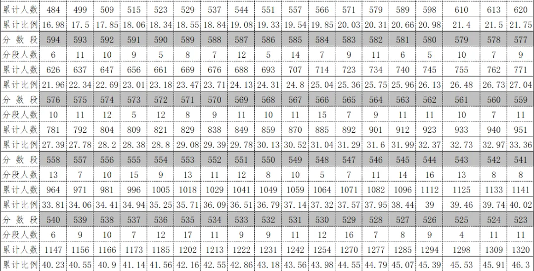2026年中考重要参考数据|2022-2025近四年贵阳各高中录取分数线|贵阳一分一段表|贵阳2025真题 第159张