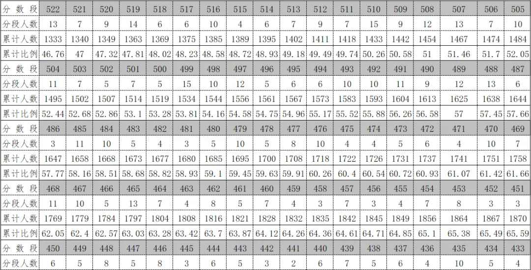 2026年中考重要参考数据|2022-2025近四年贵阳各高中录取分数线|贵阳一分一段表|贵阳2025真题 第160张