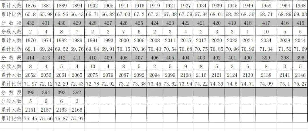 2026年中考重要参考数据|2022-2025近四年贵阳各高中录取分数线|贵阳一分一段表|贵阳2025真题 第161张