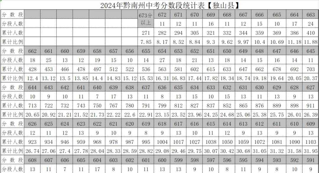 2026年中考重要参考数据|2022-2025近四年贵阳各高中录取分数线|贵阳一分一段表|贵阳2025真题 第162张