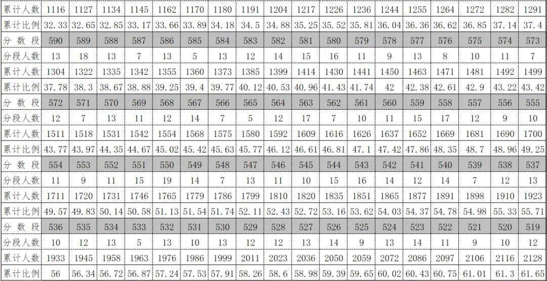 2026年中考重要参考数据|2022-2025近四年贵阳各高中录取分数线|贵阳一分一段表|贵阳2025真题 第163张