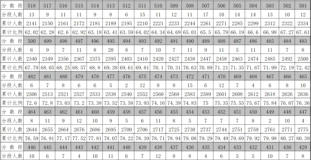 2026年中考重要参考数据|2022-2025近四年贵阳各高中录取分数线|贵阳一分一段表|贵阳2025真题 第164张