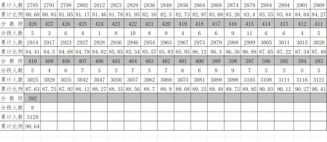 2026年中考重要参考数据|2022-2025近四年贵阳各高中录取分数线|贵阳一分一段表|贵阳2025真题 第165张