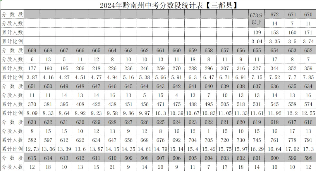 2026年中考重要参考数据|2022-2025近四年贵阳各高中录取分数线|贵阳一分一段表|贵阳2025真题 第166张