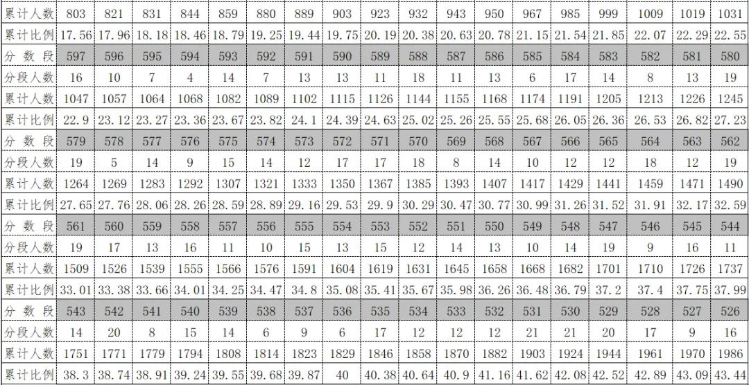 2026年中考重要参考数据|2022-2025近四年贵阳各高中录取分数线|贵阳一分一段表|贵阳2025真题 第167张