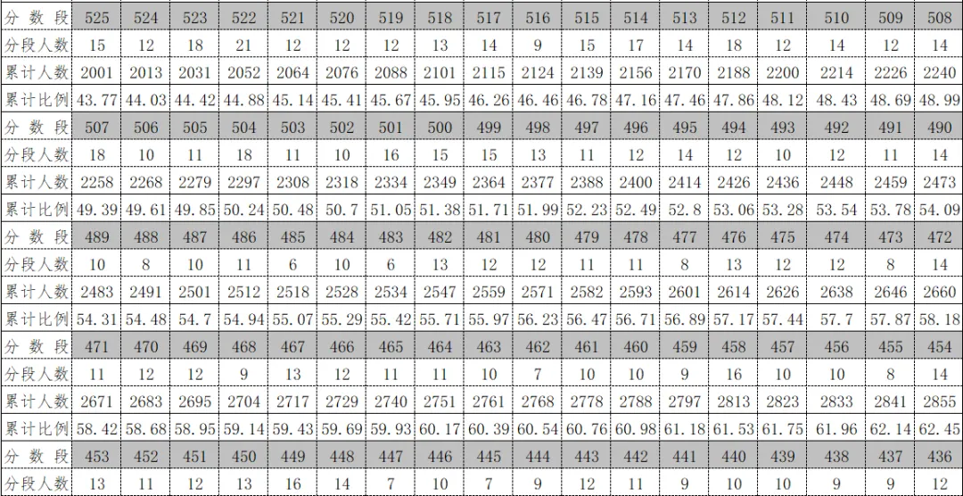 2026年中考重要参考数据|2022-2025近四年贵阳各高中录取分数线|贵阳一分一段表|贵阳2025真题 第168张