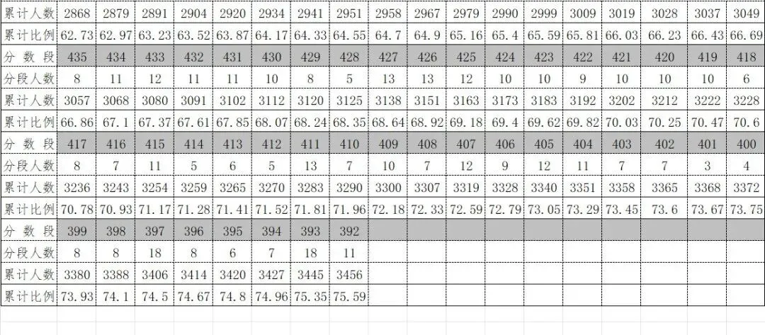 2026年中考重要参考数据|2022-2025近四年贵阳各高中录取分数线|贵阳一分一段表|贵阳2025真题 第169张