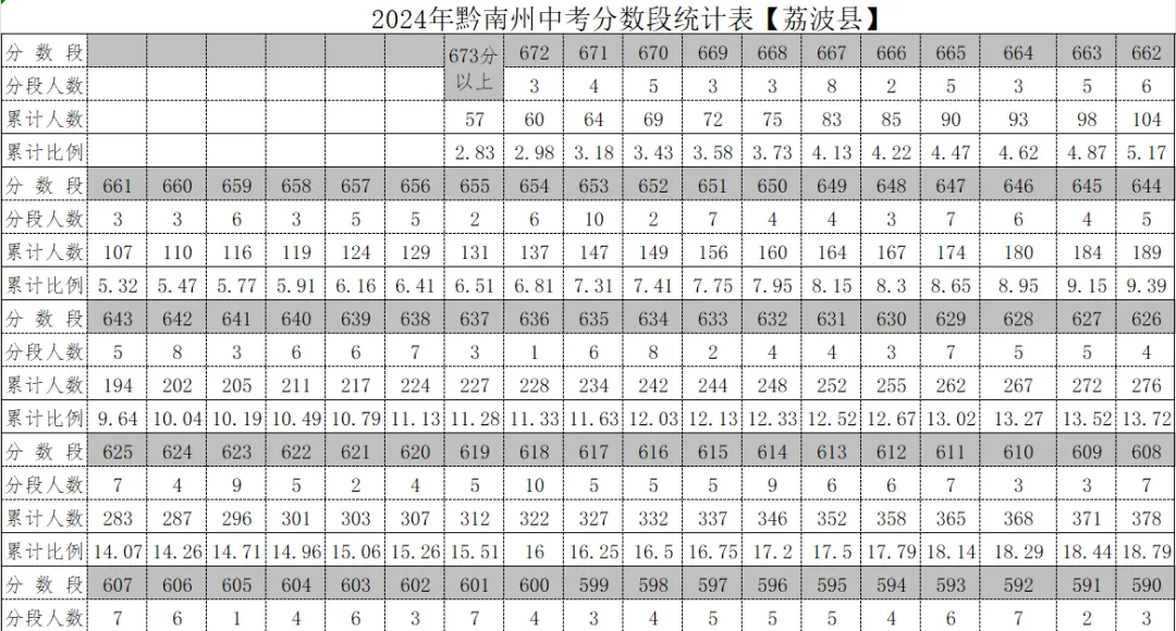 2026年中考重要参考数据|2022-2025近四年贵阳各高中录取分数线|贵阳一分一段表|贵阳2025真题 第170张