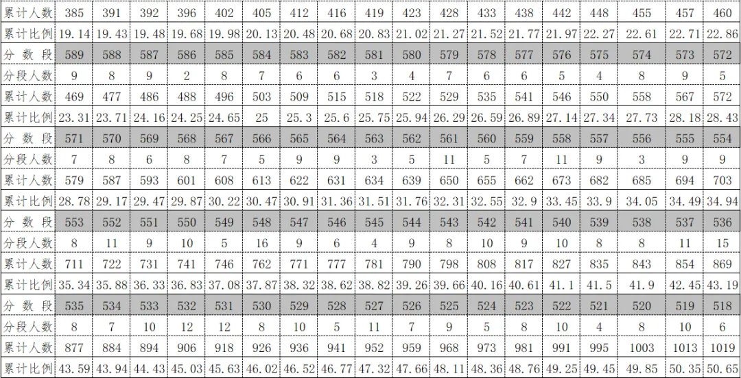 2026年中考重要参考数据|2022-2025近四年贵阳各高中录取分数线|贵阳一分一段表|贵阳2025真题 第171张