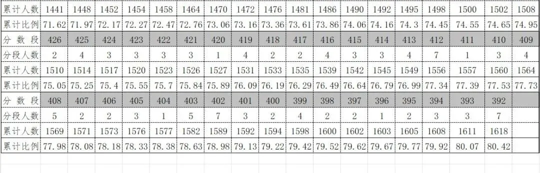 2026年中考重要参考数据|2022-2025近四年贵阳各高中录取分数线|贵阳一分一段表|贵阳2025真题 第173张