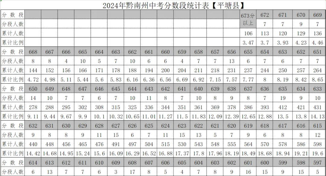 2026年中考重要参考数据|2022-2025近四年贵阳各高中录取分数线|贵阳一分一段表|贵阳2025真题 第174张