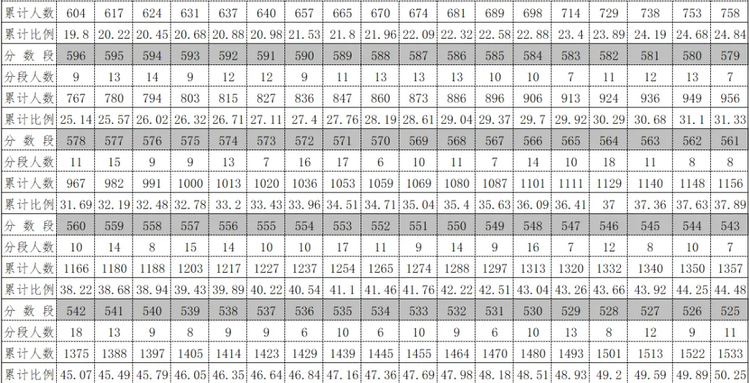 2026年中考重要参考数据|2022-2025近四年贵阳各高中录取分数线|贵阳一分一段表|贵阳2025真题 第175张