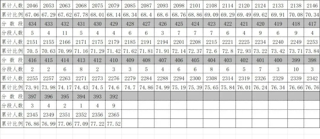 2026年中考重要参考数据|2022-2025近四年贵阳各高中录取分数线|贵阳一分一段表|贵阳2025真题 第177张