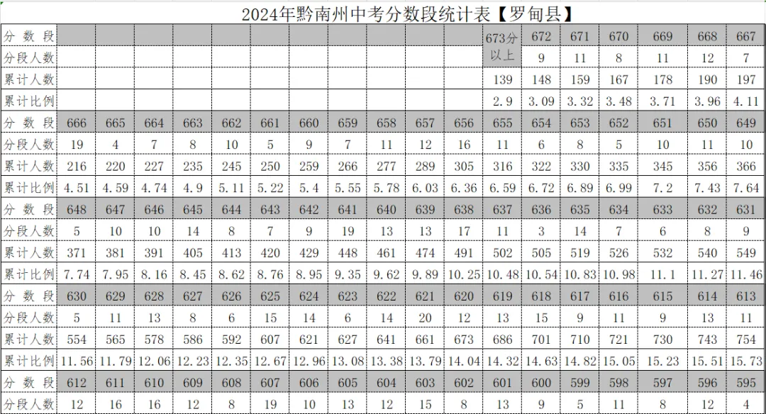 2026年中考重要参考数据|2022-2025近四年贵阳各高中录取分数线|贵阳一分一段表|贵阳2025真题 第178张