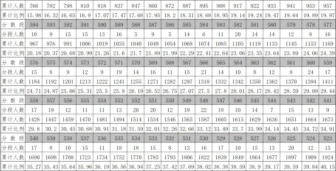 2026年中考重要参考数据|2022-2025近四年贵阳各高中录取分数线|贵阳一分一段表|贵阳2025真题 第179张